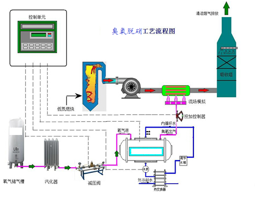 臭氧脫硫脫硝一體化